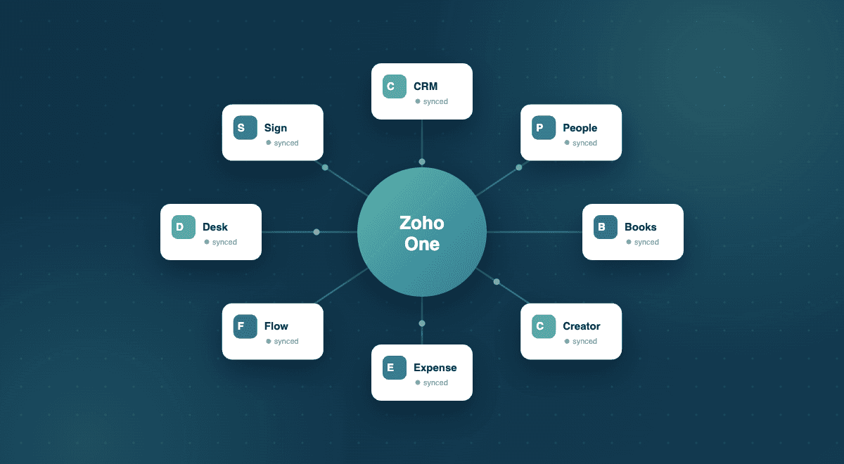 The full Zoho ecosystem, working as one